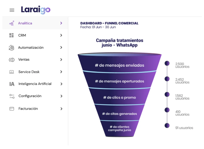 Laraigo|Laraigo – funcionalidades