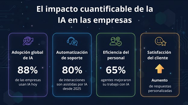 estadisticas-copiloto-ia-empresas Infografía sobre el impacto de la IA en la eficiencia y adopción empresarial.